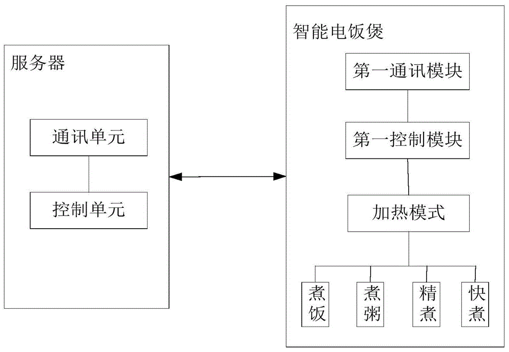 Smart household control system