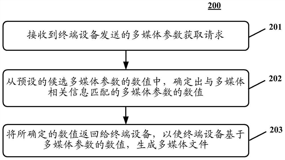 Information processing method and device