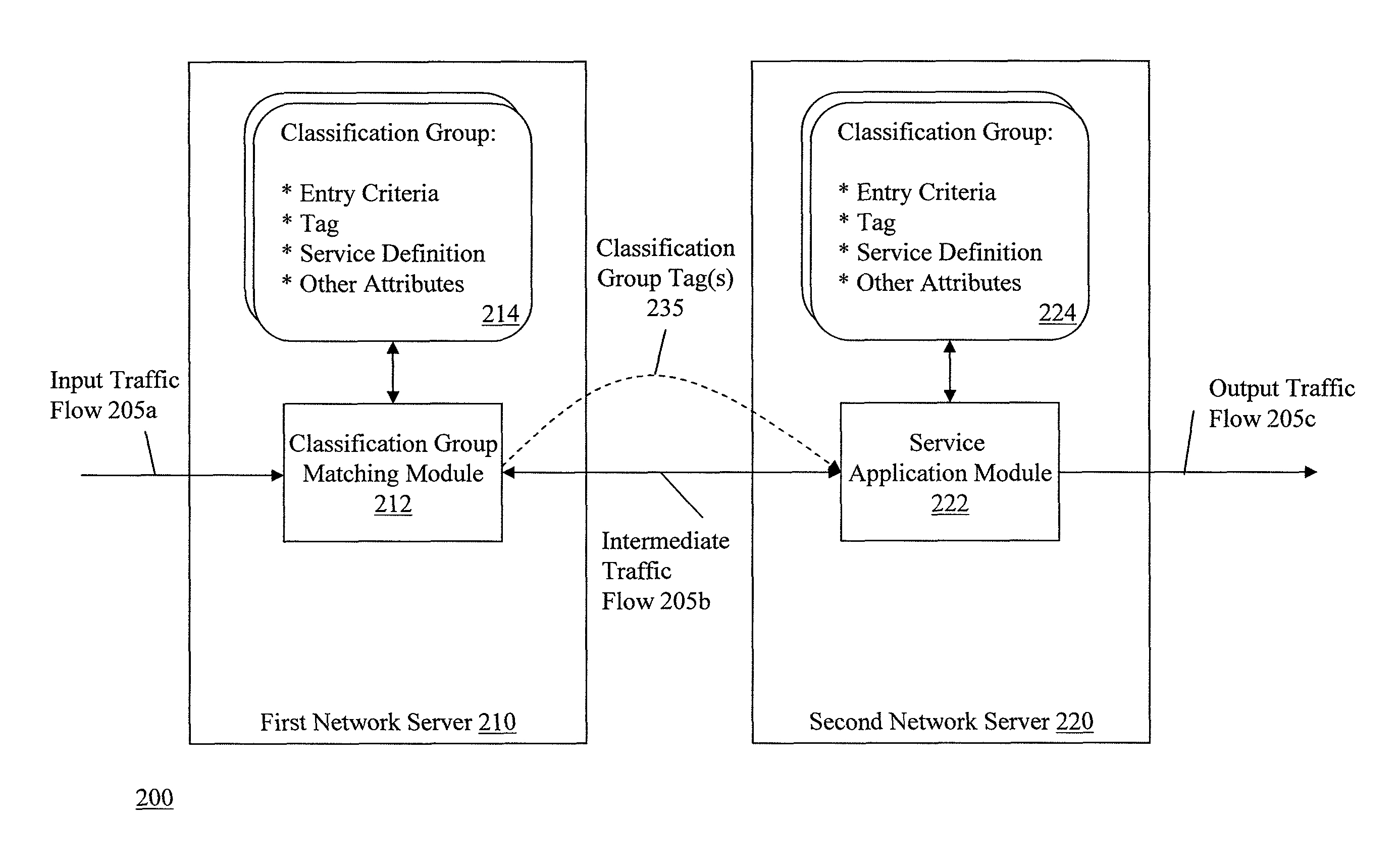 Dynamic classification and grouping of network traffic for service application across multiple nodes