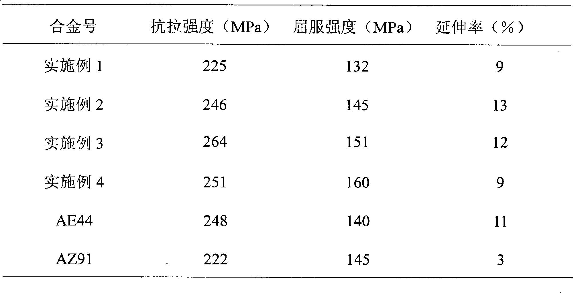 Preparation of lanthanum-containing AE heat resisting die-casting magnesium alloy