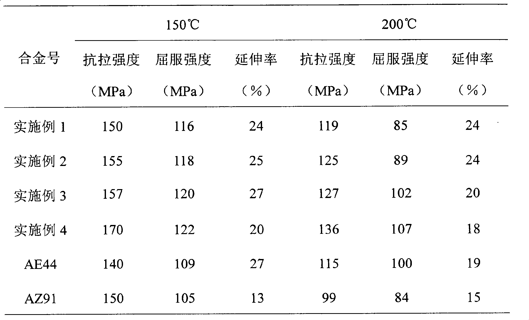 Preparation of lanthanum-containing AE heat resisting die-casting magnesium alloy