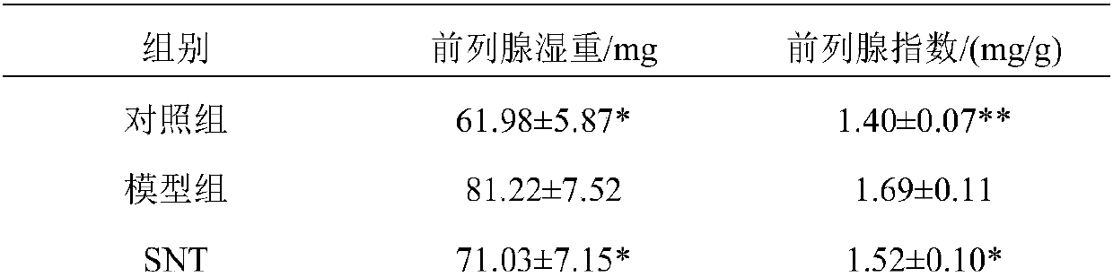 Compound traditional Chinese medicine and application thereof in treatment of prostatic hyperplasia