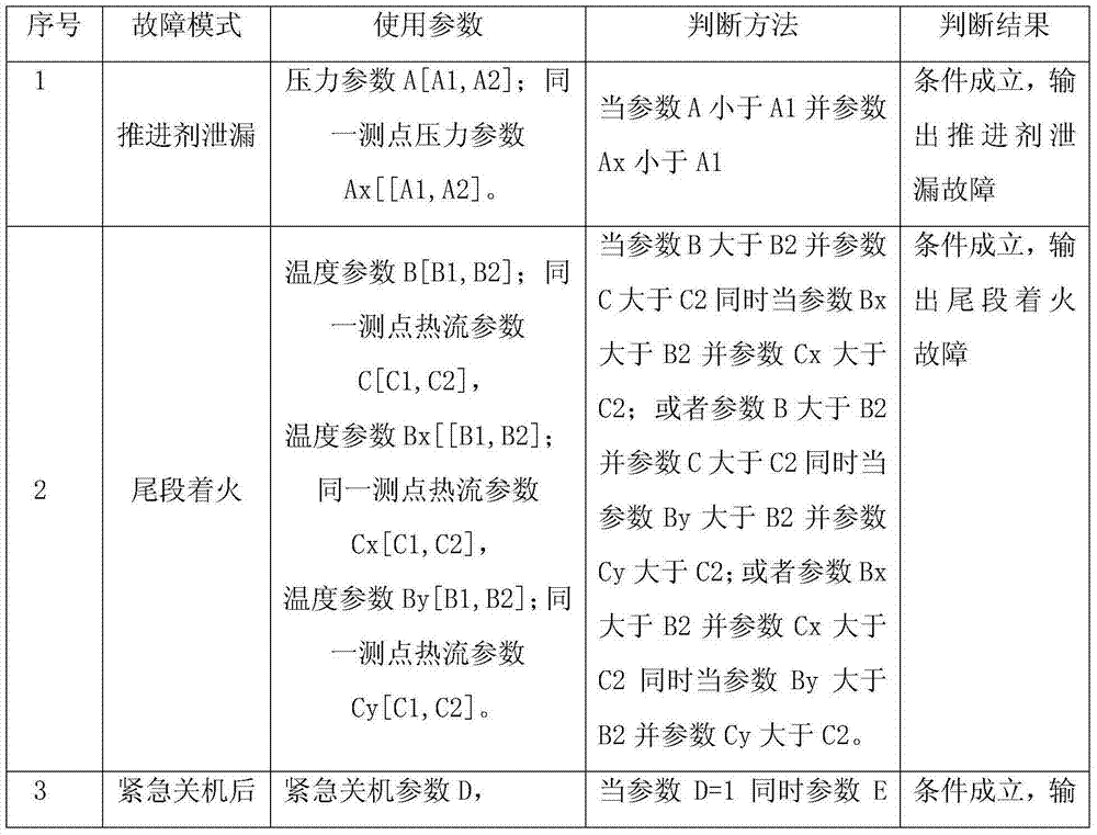 Fault diagnosis system of carrier rocket