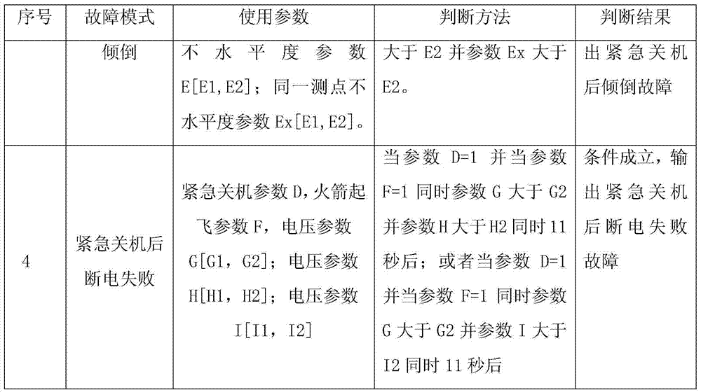 Fault diagnosis system of carrier rocket