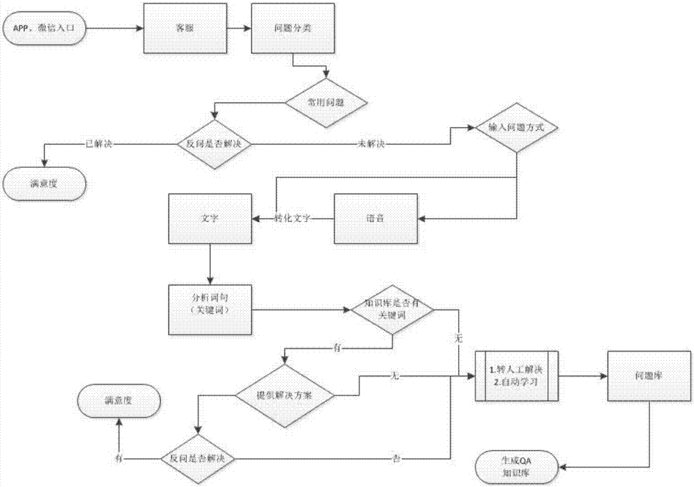 Multi-terminal intelligent customer service solution method