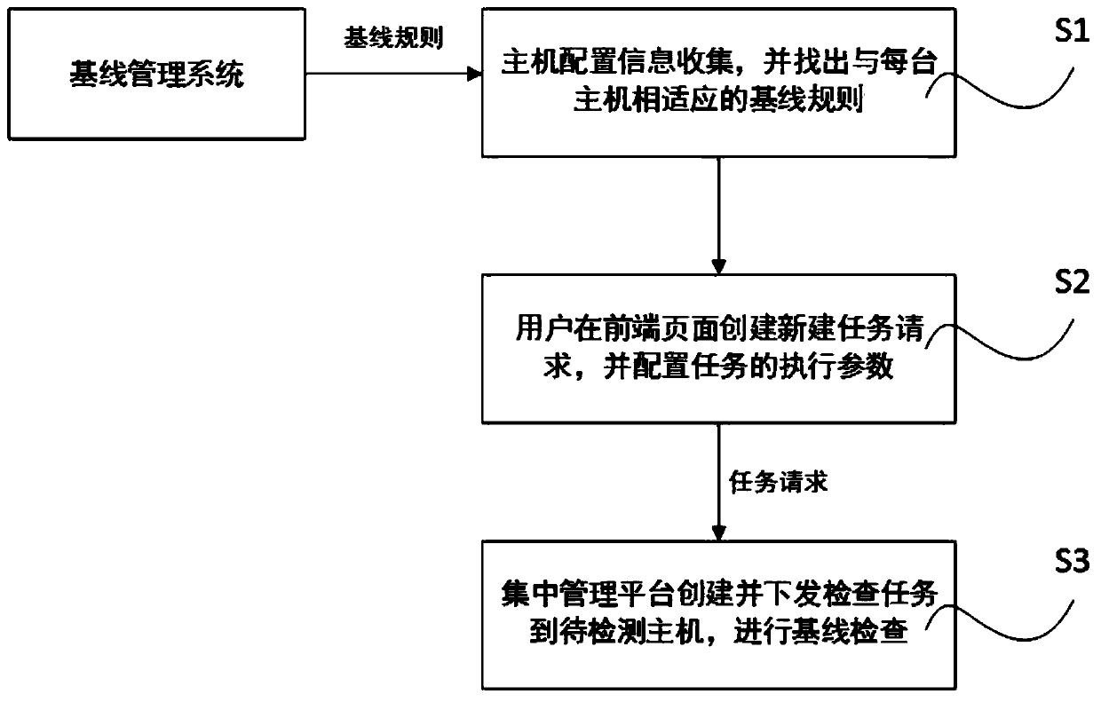 Automatic baseline inspection method based on terminal equipment