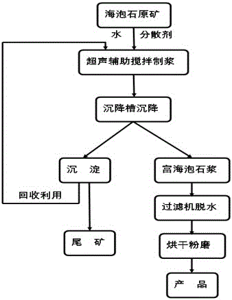 Method for purifying low-grade sepiolite