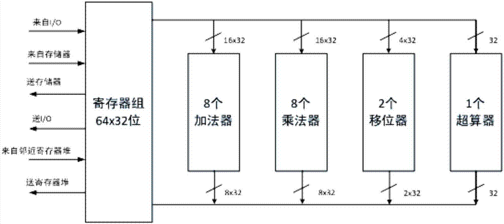 Optimization of floating point complex vector summation based on BWDSP chips