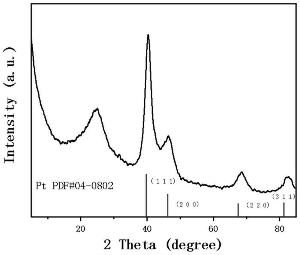 Preparation method of rare earth element modified platinum ruthenium nanoparticles