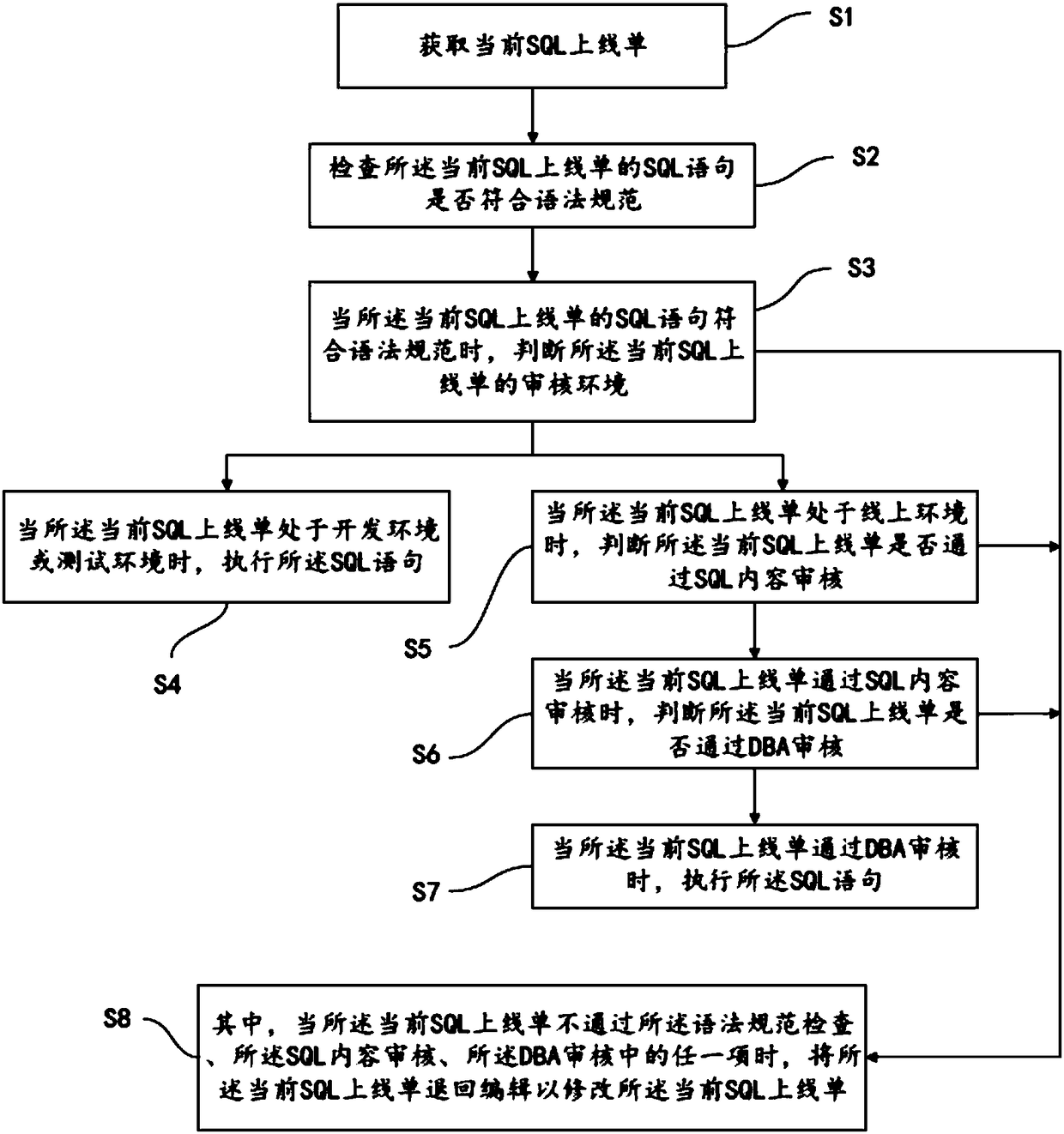 SQL (Structured Query Language) auditing method and system