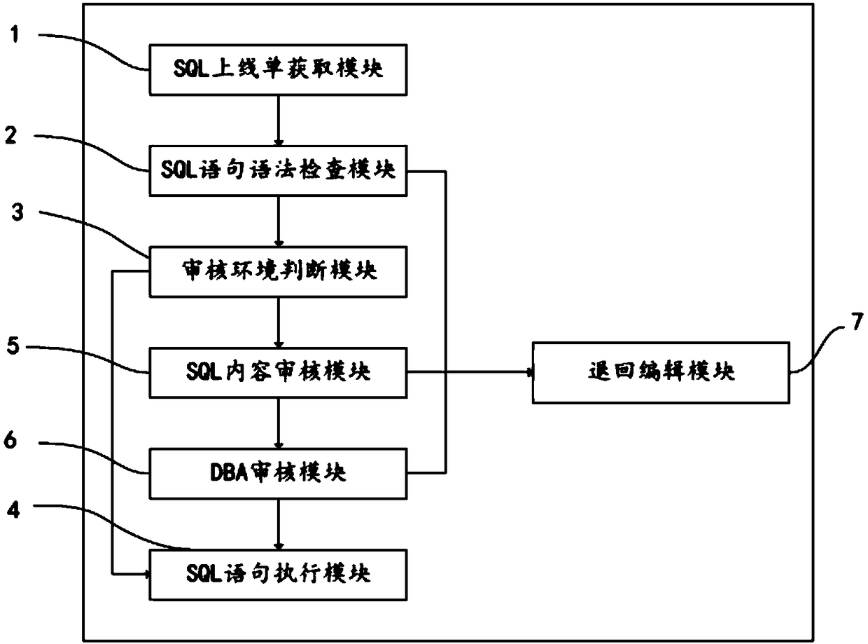 SQL (Structured Query Language) auditing method and system