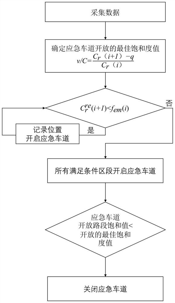 Method for determining highway lane management and control strategy based on congested road section