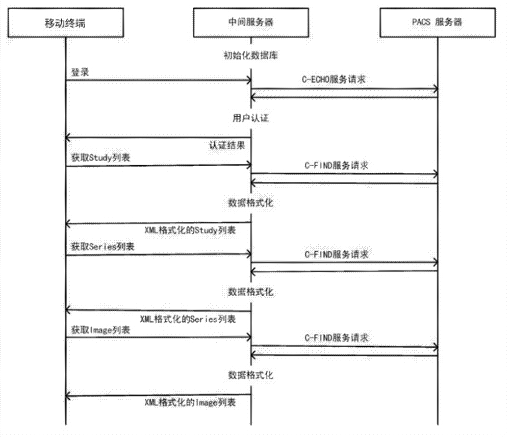 Method for processing and displaying image data in PACS system by mobile terminal