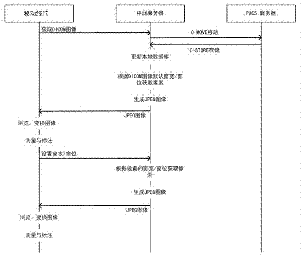 Method for processing and displaying image data in PACS system by mobile terminal