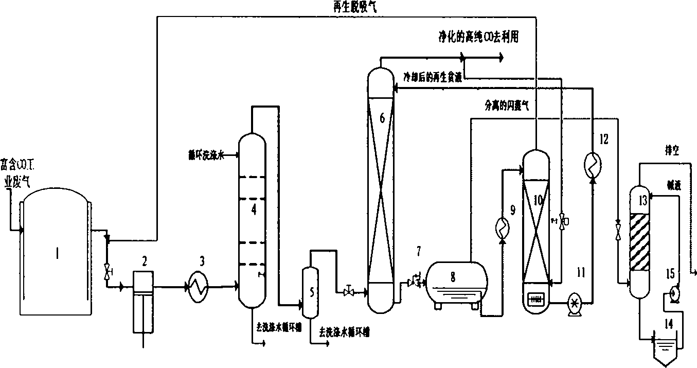 Purification method of industrial tail gas rich in carbon monoxide