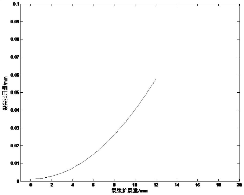 High-pressure natural gas pipeline fracture critical dimension and service life evaluation method