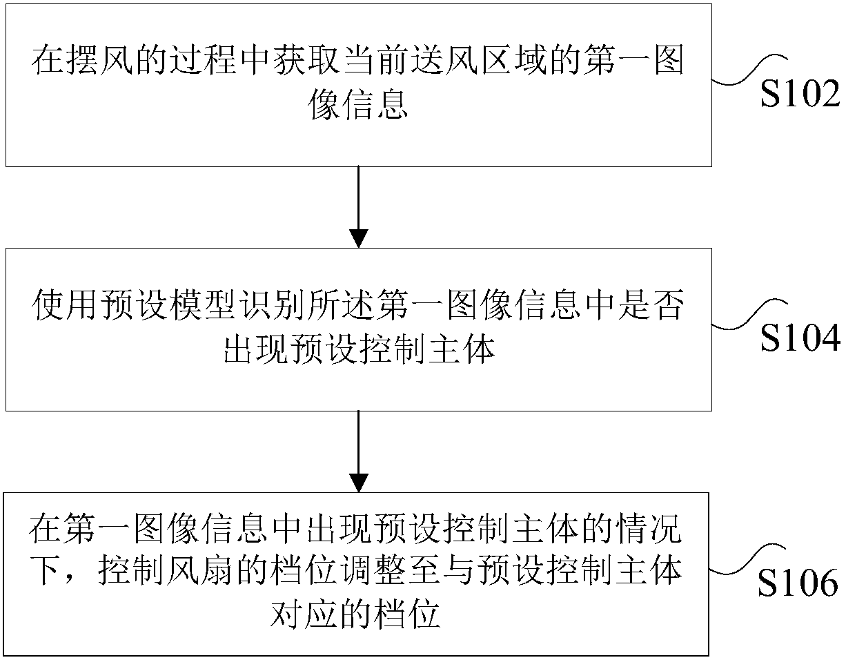 Fan as well as air outlet control method, device and system thereof