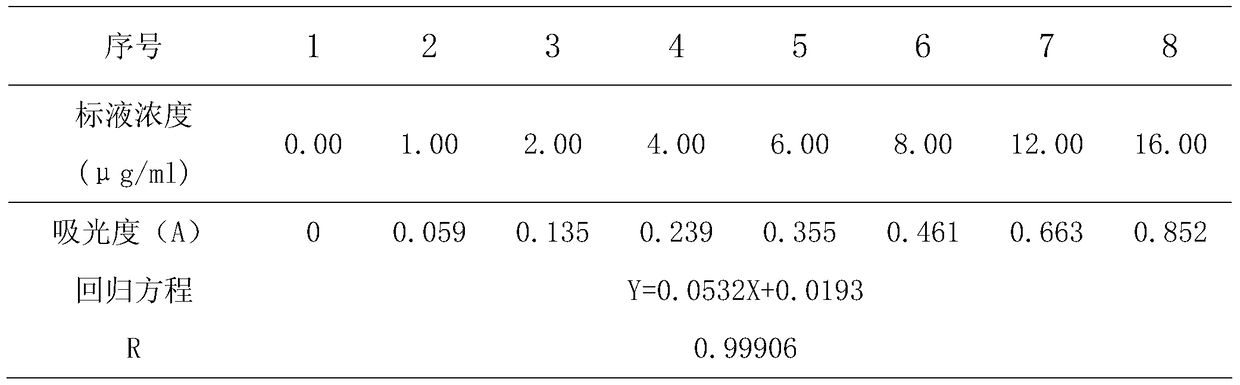 UV-spectrophotometric determination of polysaccharide content in calla fern