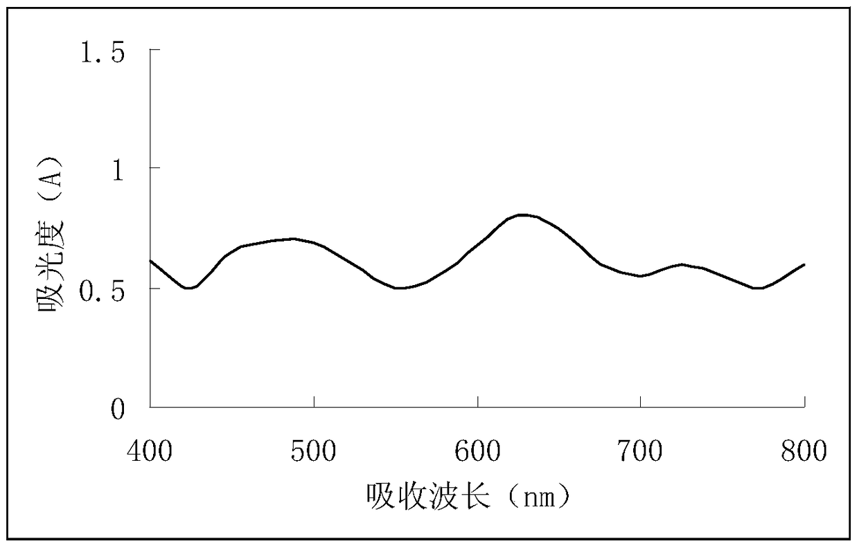 UV-spectrophotometric determination of polysaccharide content in calla fern