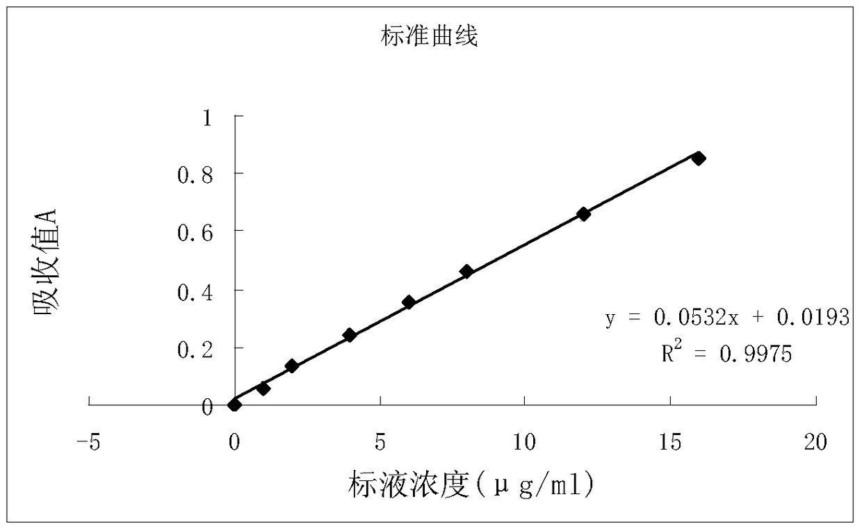 UV-spectrophotometric determination of polysaccharide content in calla fern