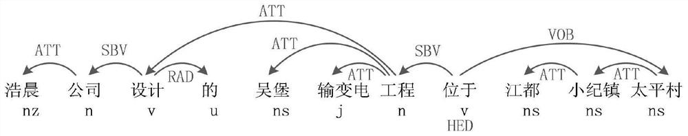 Power grid infrastructure engineering data knowledge graph construction method based on machine learning