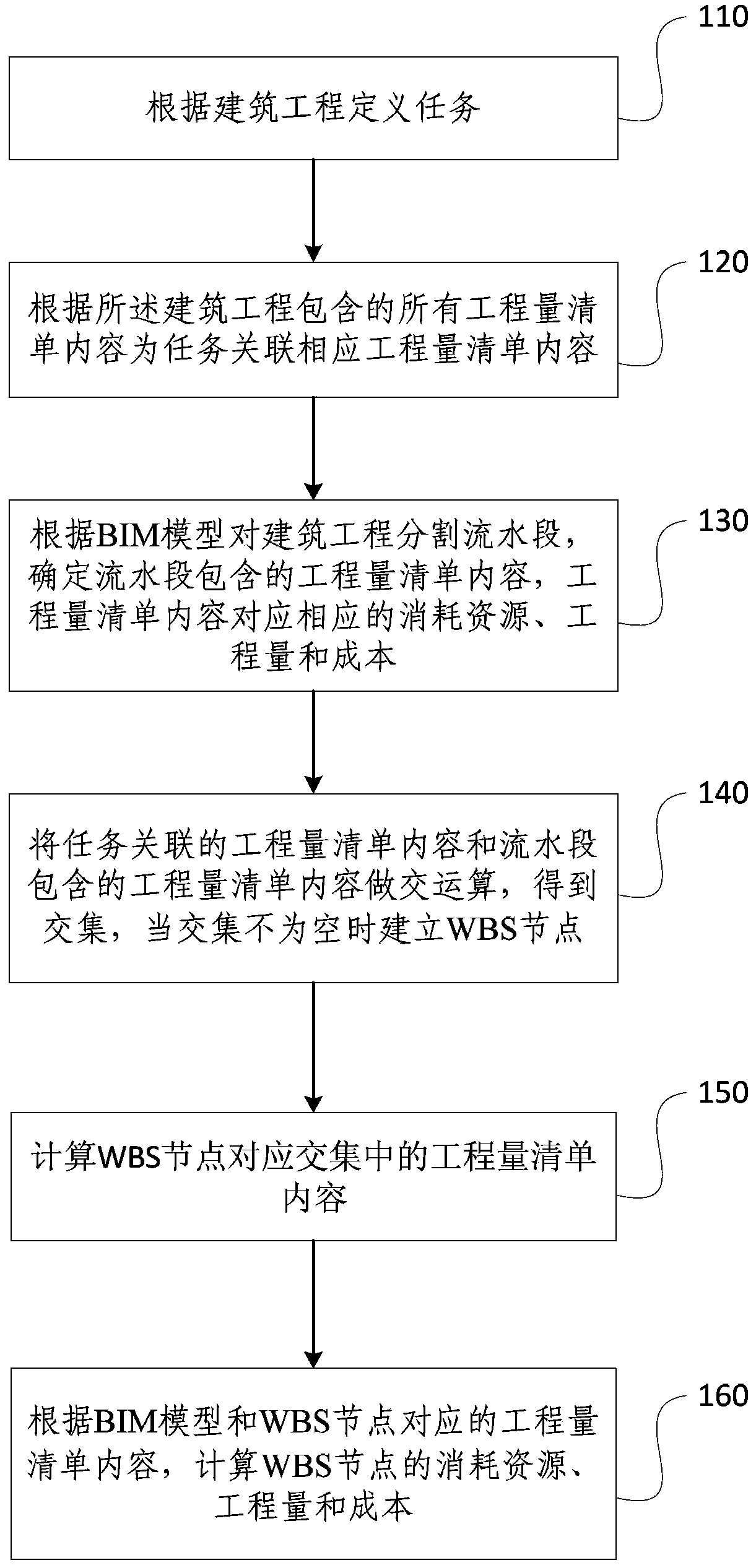 Method and system for automatically generating WBS (Work Breakdown Structure) node basing on BIM (Building Information Modeling)