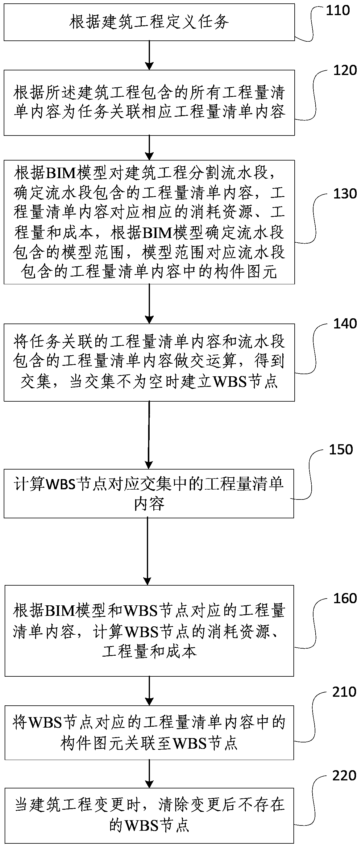 Method and system for automatically generating WBS (Work Breakdown Structure) node basing on BIM (Building Information Modeling)