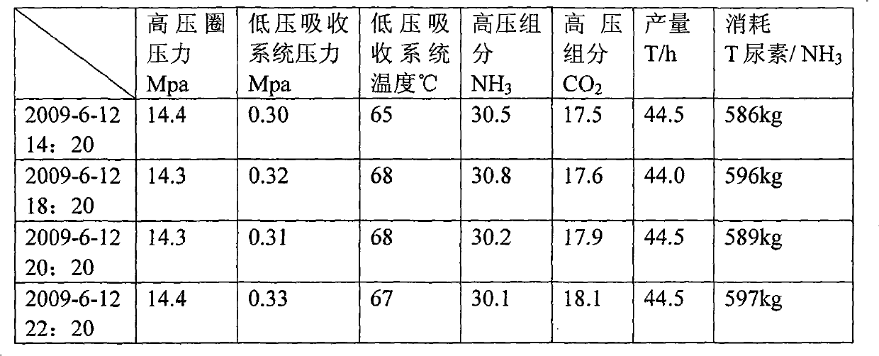 Improved device of low-pressure system of carbon dioxide air stripping urea device