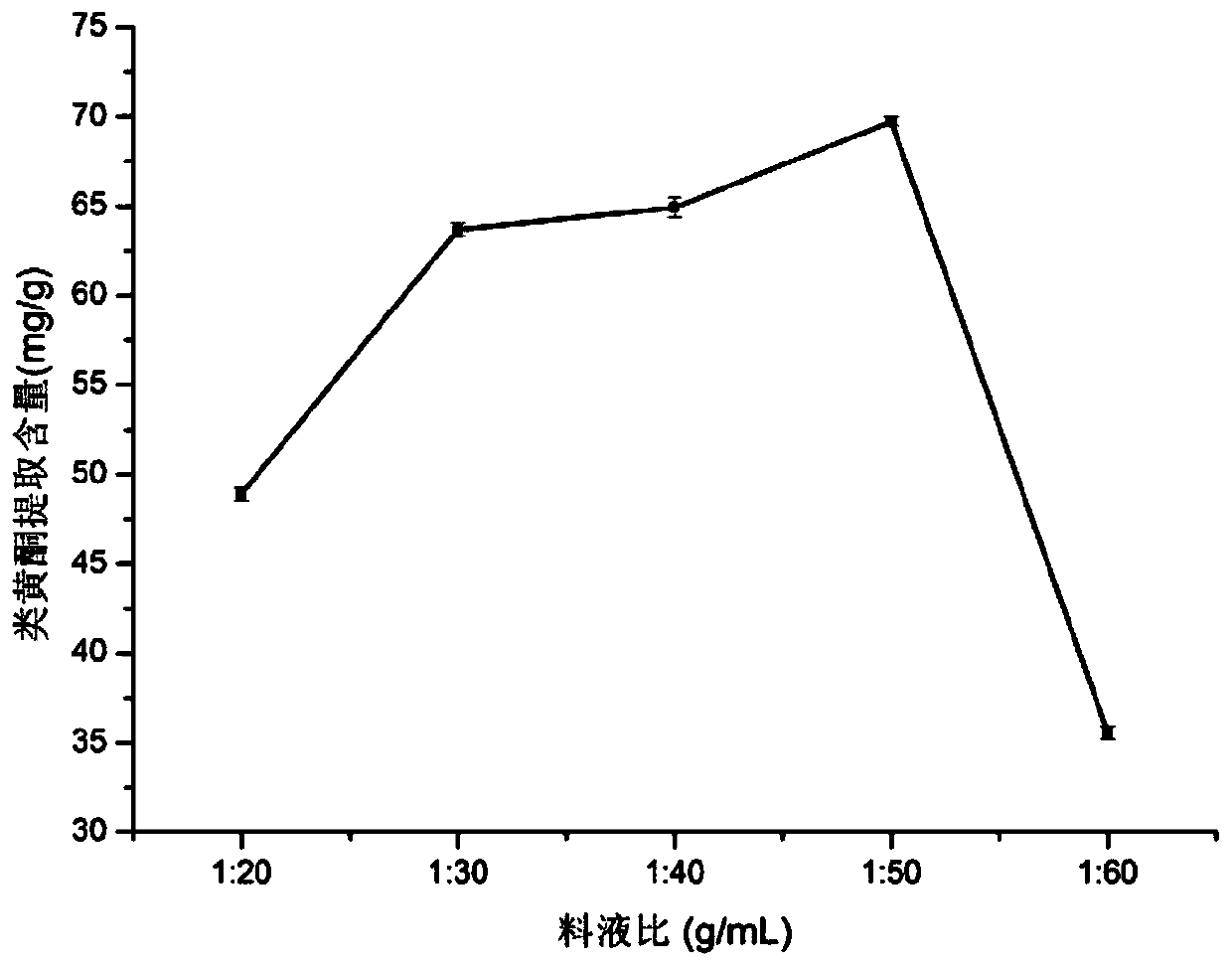 Ultrasonic and microwave dual-assisted extraction method of total flavonoids of passion flower seed cake