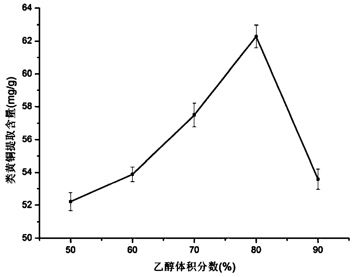 Ultrasonic and microwave dual-assisted extraction method of total flavonoids of passion flower seed cake