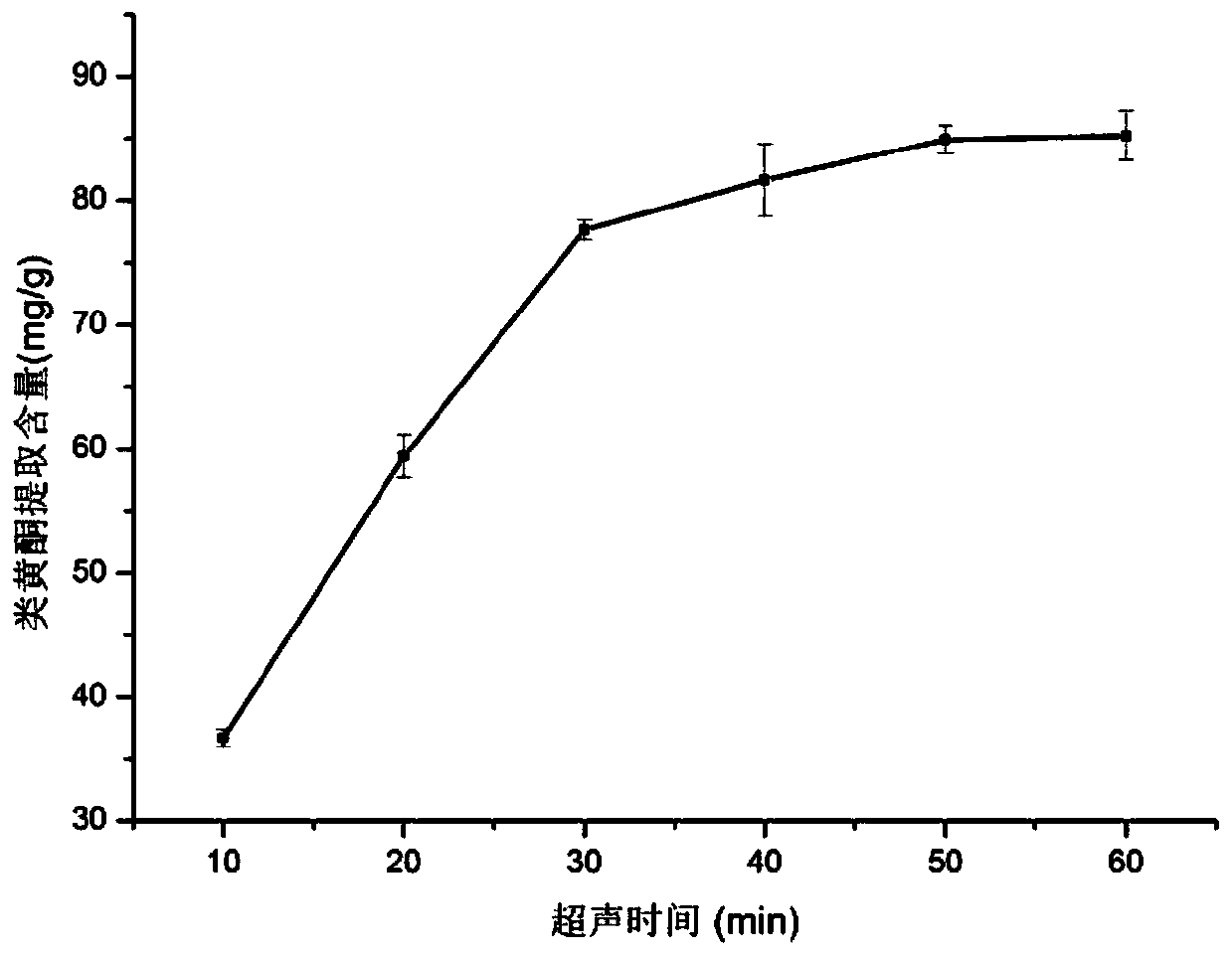 Ultrasonic and microwave dual-assisted extraction method of total flavonoids of passion flower seed cake