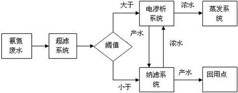 Process for treating and recycling ammonia nitrogen wastewater