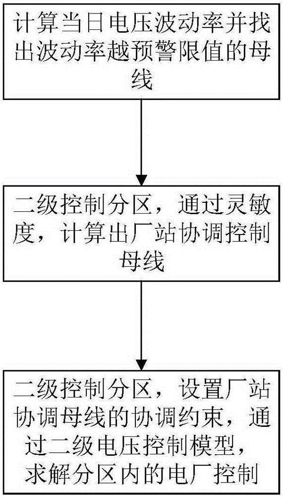 Method for lowering daily volatility of bus voltage through automatic station coordination control