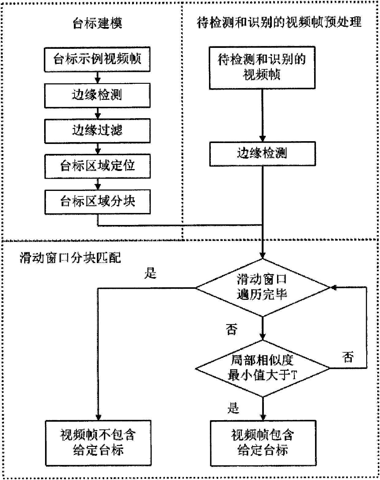 Method for detecting and identifying station logo