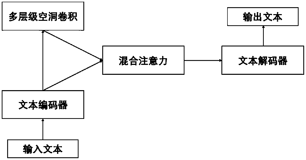 Text multi-label classification method based on semantic unit information