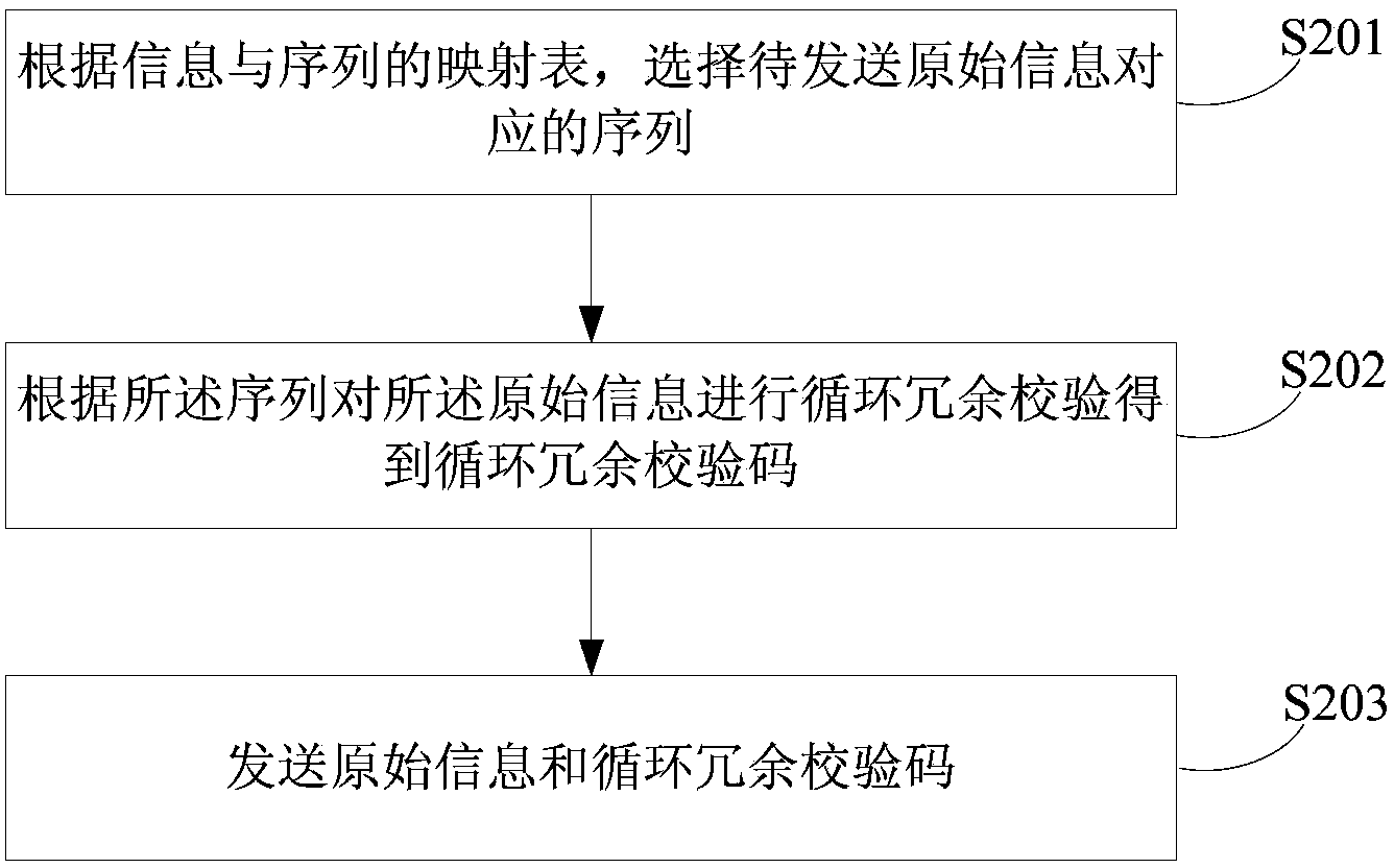 Method and device for information sending