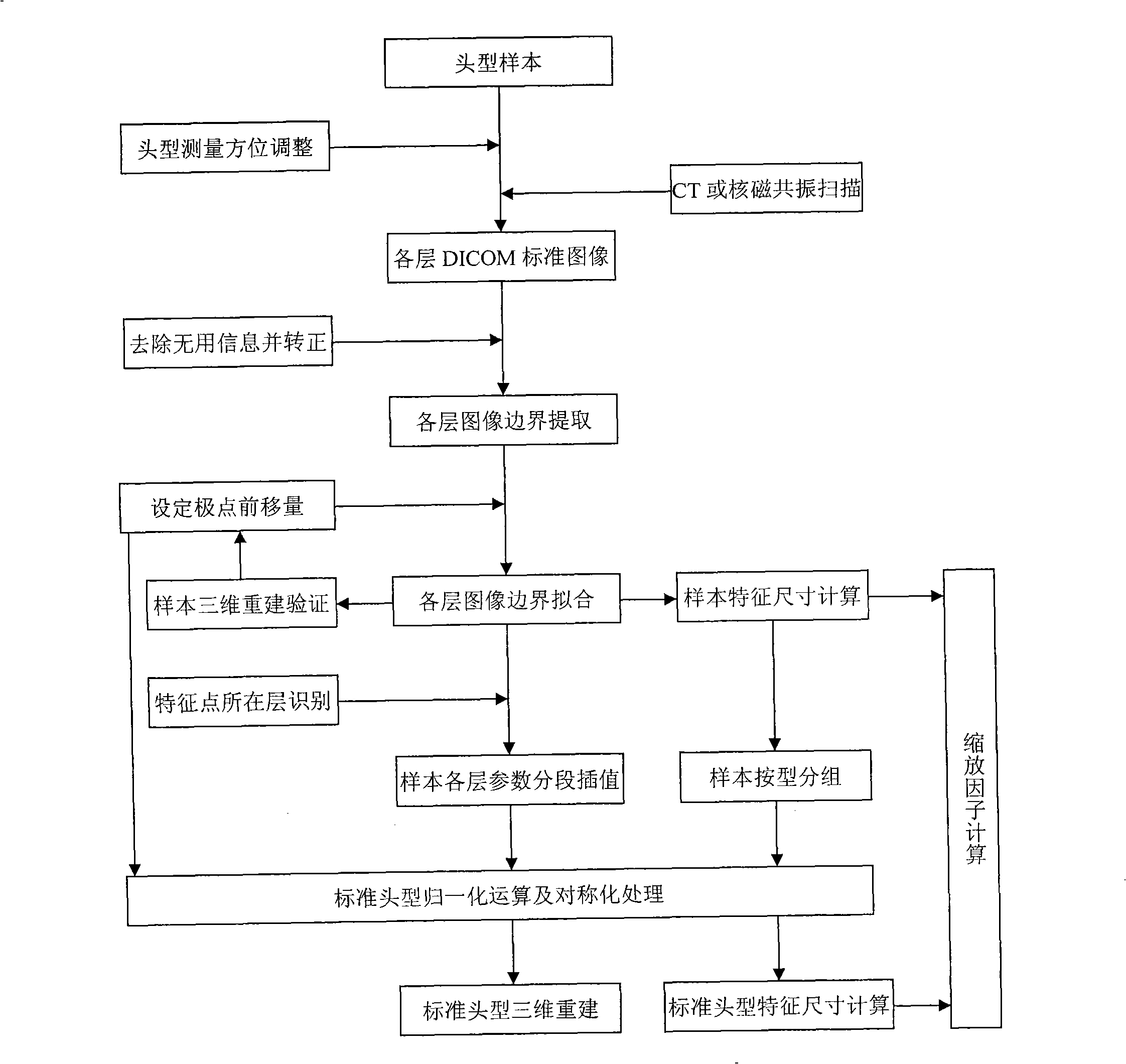 Standardization processing method based on three-dimensional head and face curved surface modeling