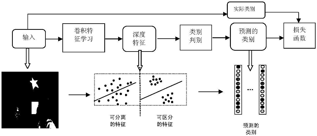 A face recognition method based on distinguishability feature fusion