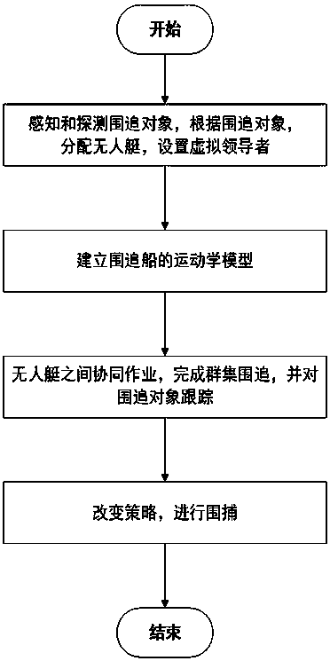 Encircling and tracking method based on distributed control unmanned surface vessel cluster