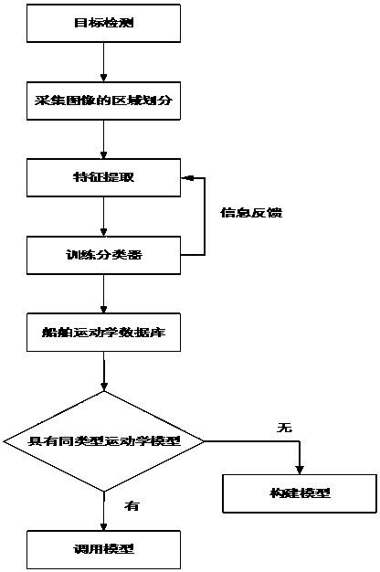 Encircling and tracking method based on distributed control unmanned surface vessel cluster