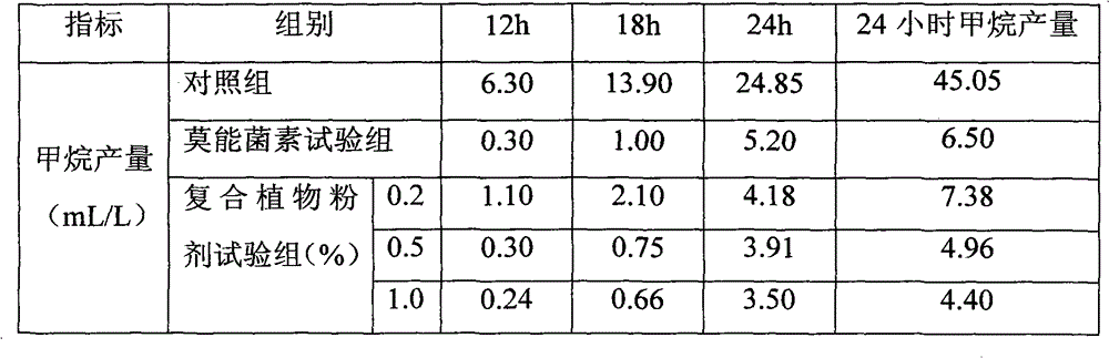 Composite plant powder for minimizing methane output of rumen culture and preparation method thereof