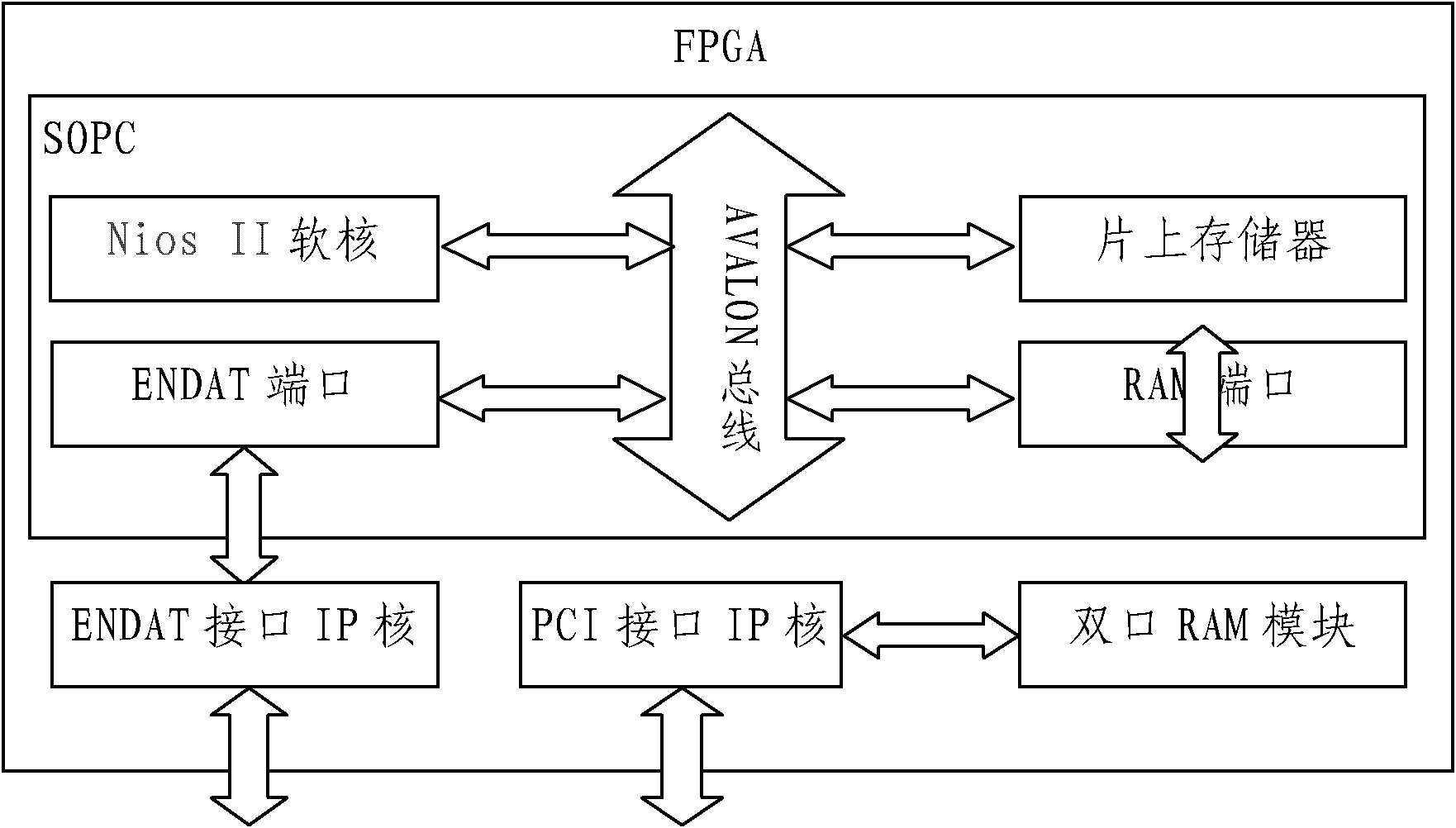 Four-channel numerical control system ENDAT2.2 interface