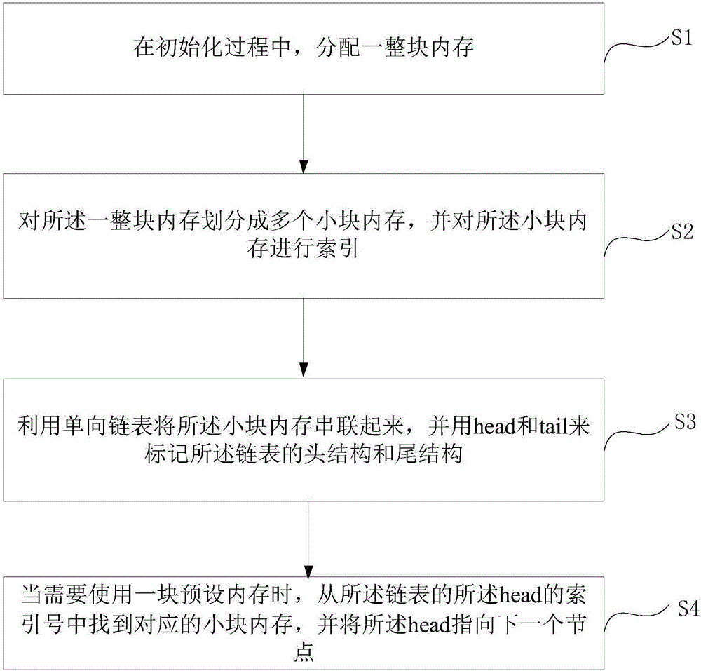 Method and device for managing small pieces of memories