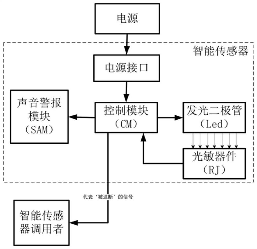 Design method and smart device of a kind of smart sensor