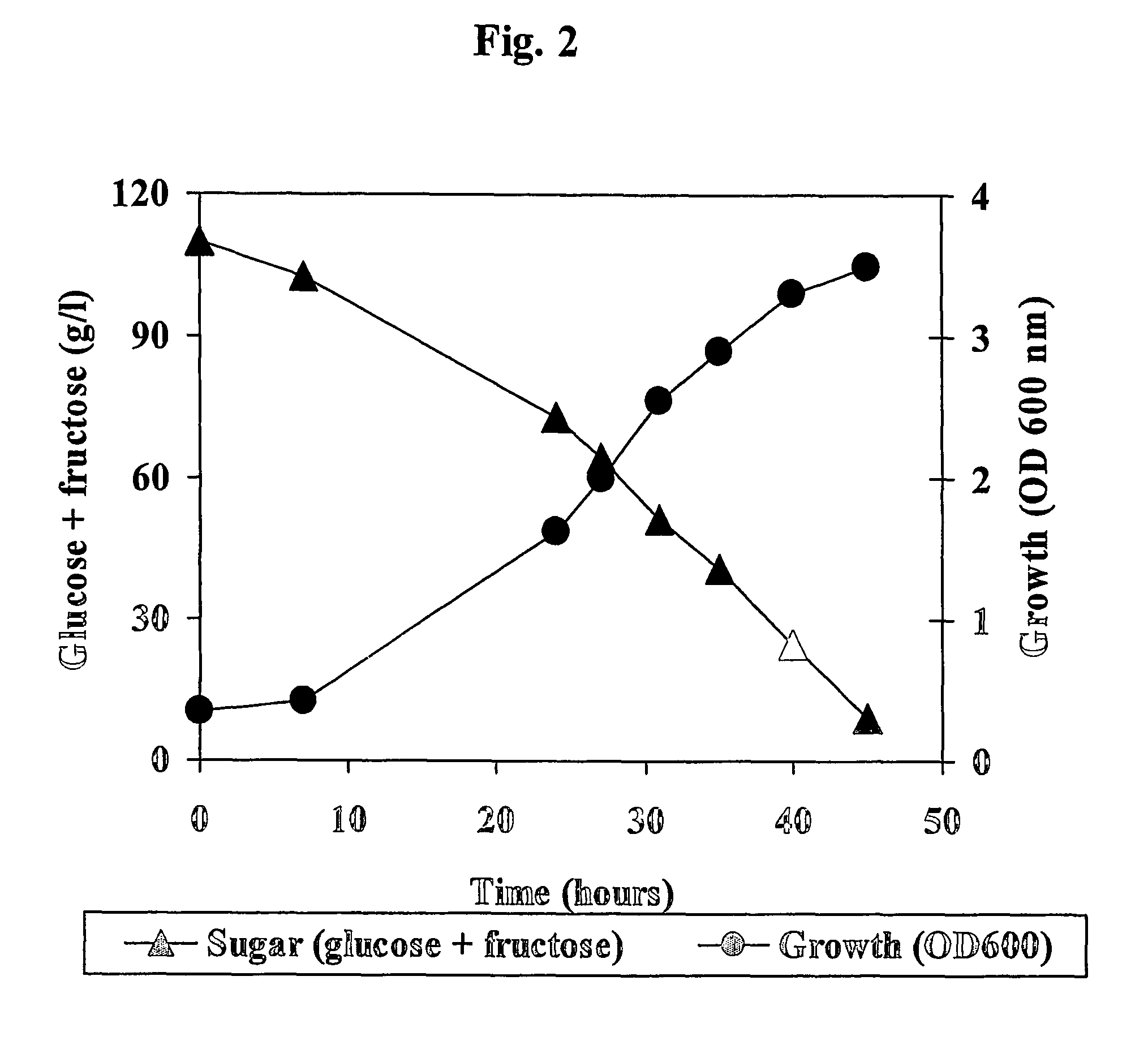 Initiation of fermentation