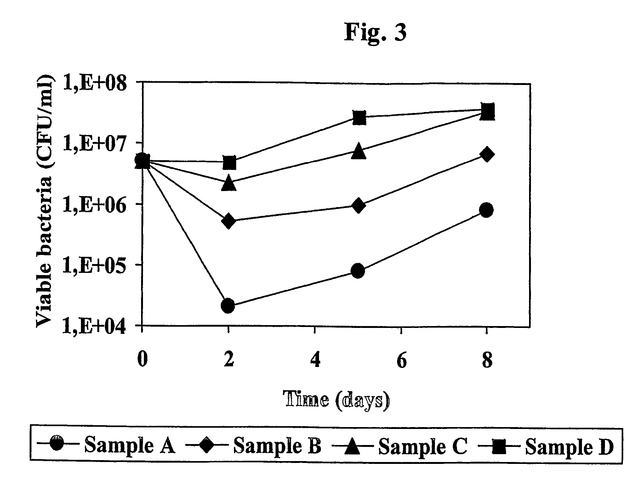 Initiation of fermentation