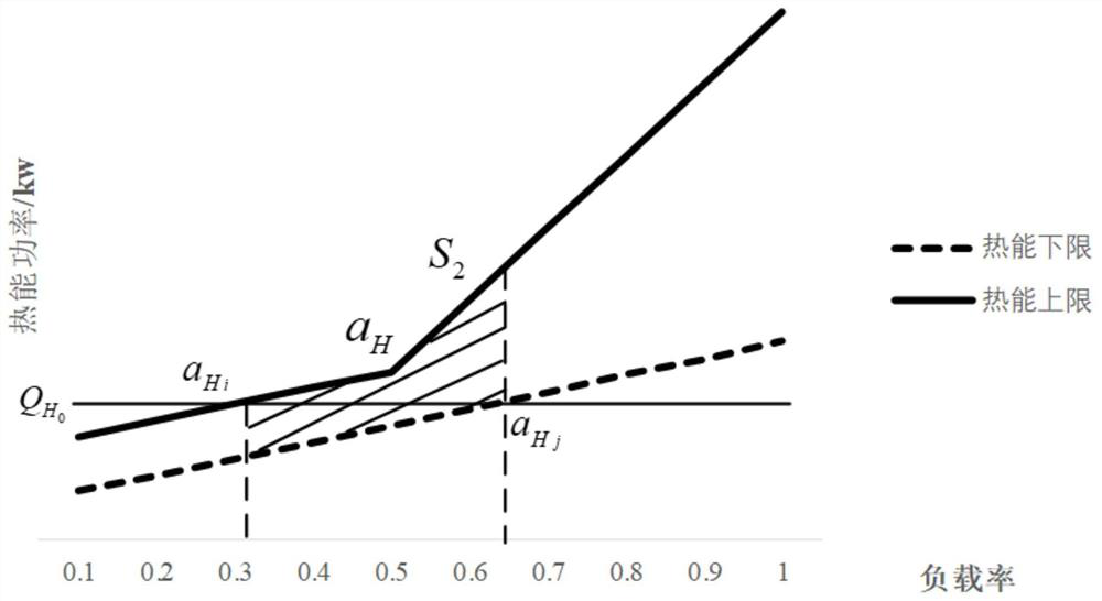 Multi-objective optimization method for cooling-heating-electricity integrated energy system