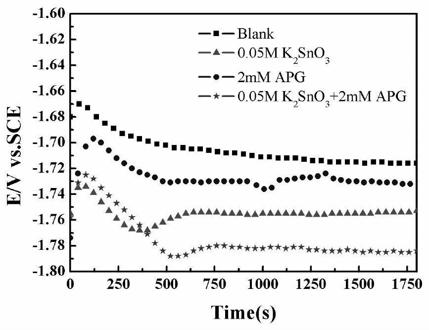 A kind of composite corrosion inhibitor and its alkaline electrolyte and aluminum-air battery added with the composite corrosion inhibitor