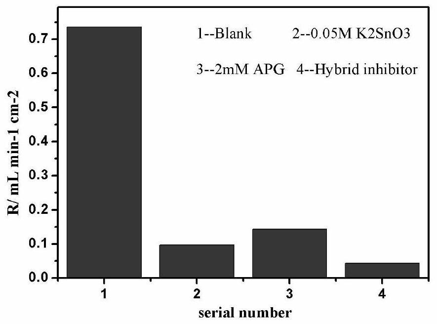 A kind of composite corrosion inhibitor and its alkaline electrolyte and aluminum-air battery added with the composite corrosion inhibitor