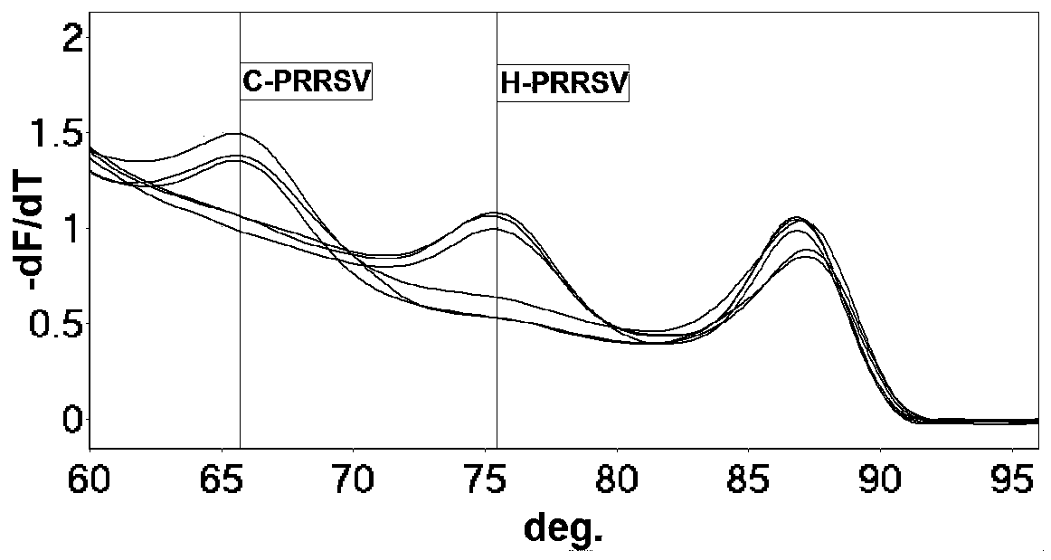 A hrm non-labeled probe method for rapidly distinguishing prrsv classic strains and variant strains and its primers and probes